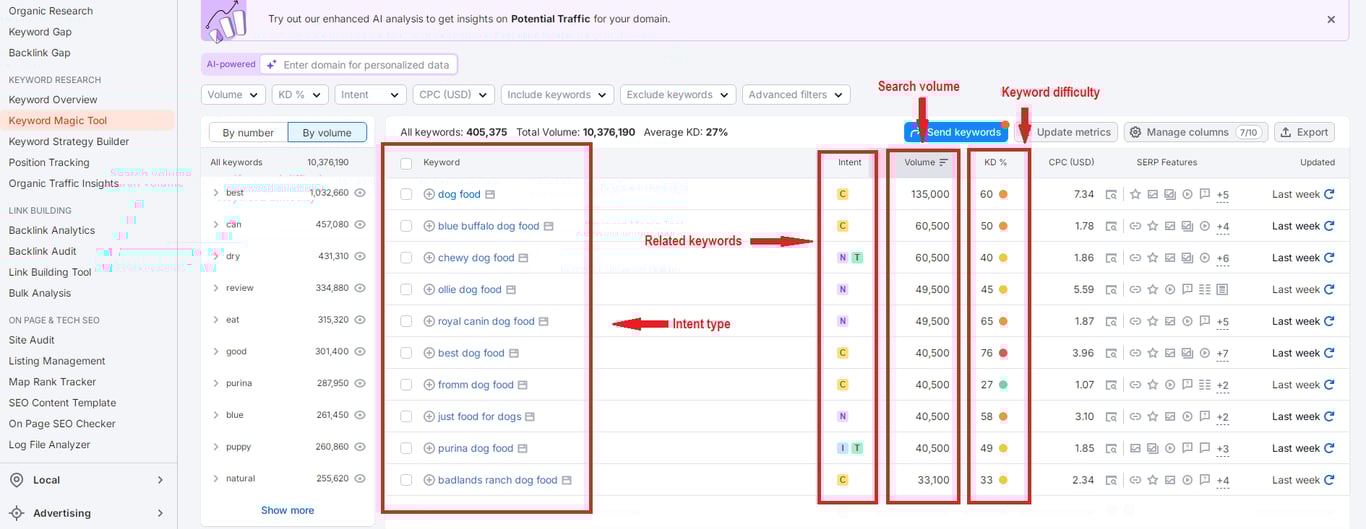 Screenshot of a keyword research tool showing data on search volume, keyword difficulty, and related keywords for dog food.