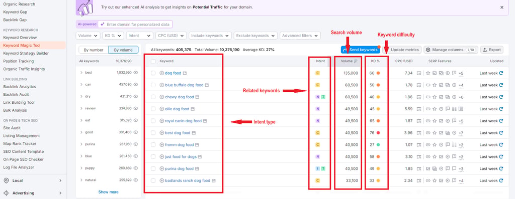 Screenshot of a keyword research tool showing data on search volume, keyword difficulty, and related keywords for dog food.

