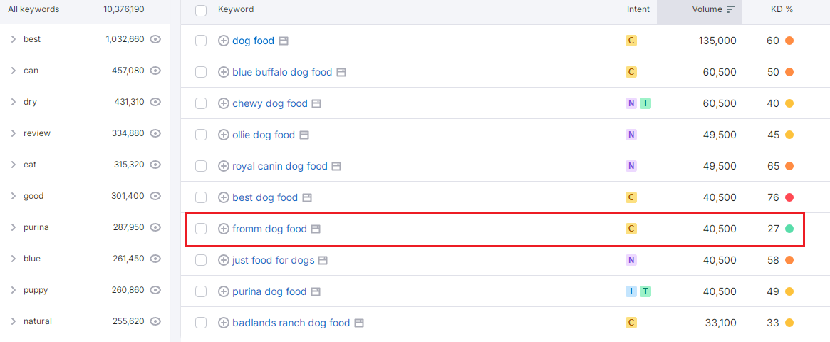 A screenshot of a keyword analysis tool displaying various dog food-related keywords with "from dog food" keyword highlighted in the red rectangle.