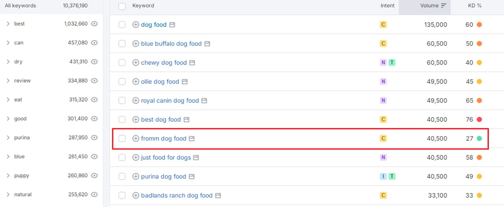 A screenshot of a keyword analysis tool displaying various dog food-related keywords with "from dog food" keyword highlighted in the red rectangle.
