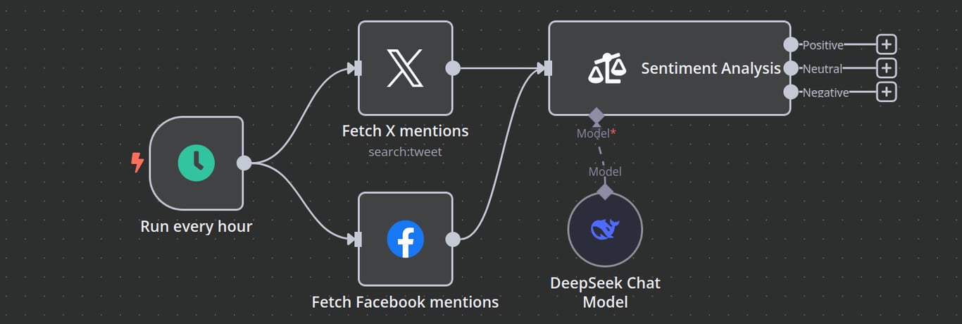 Classifying social media mentions with an AI node.