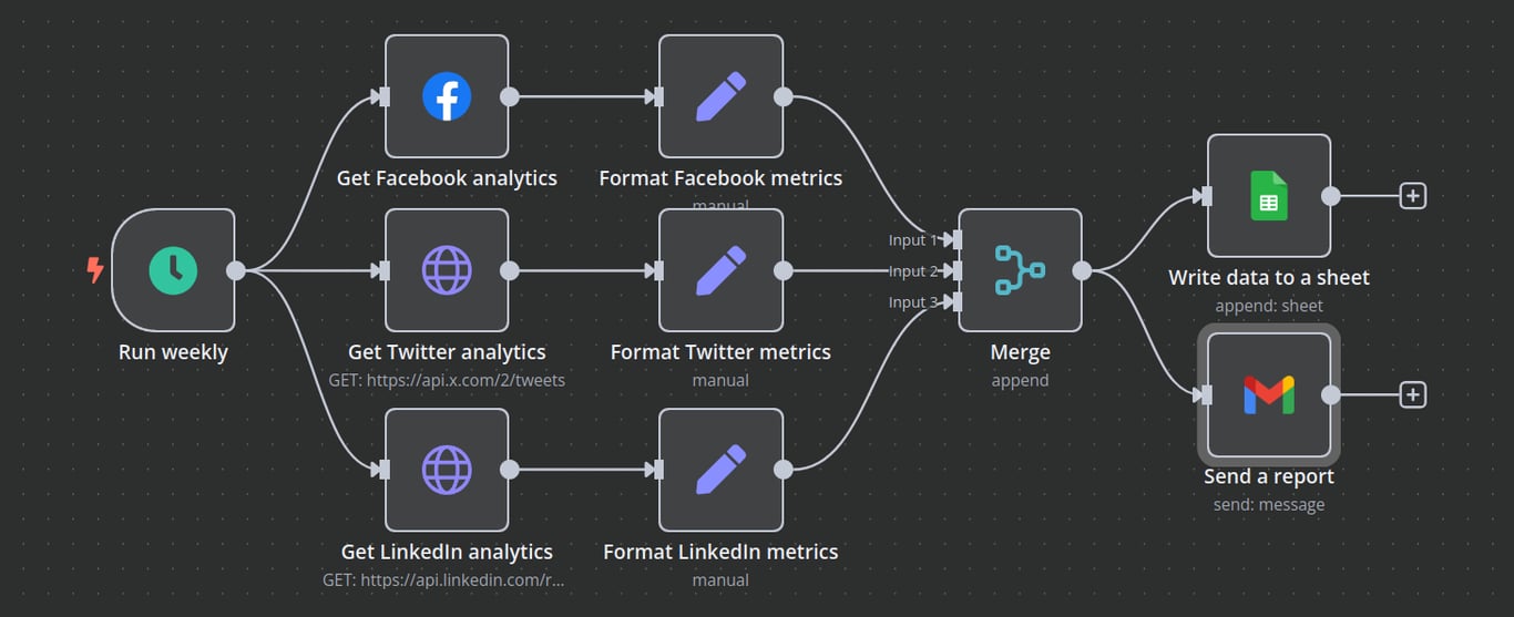 n8n workflow canvas that shows a weekly workflow for social media metrics tracking