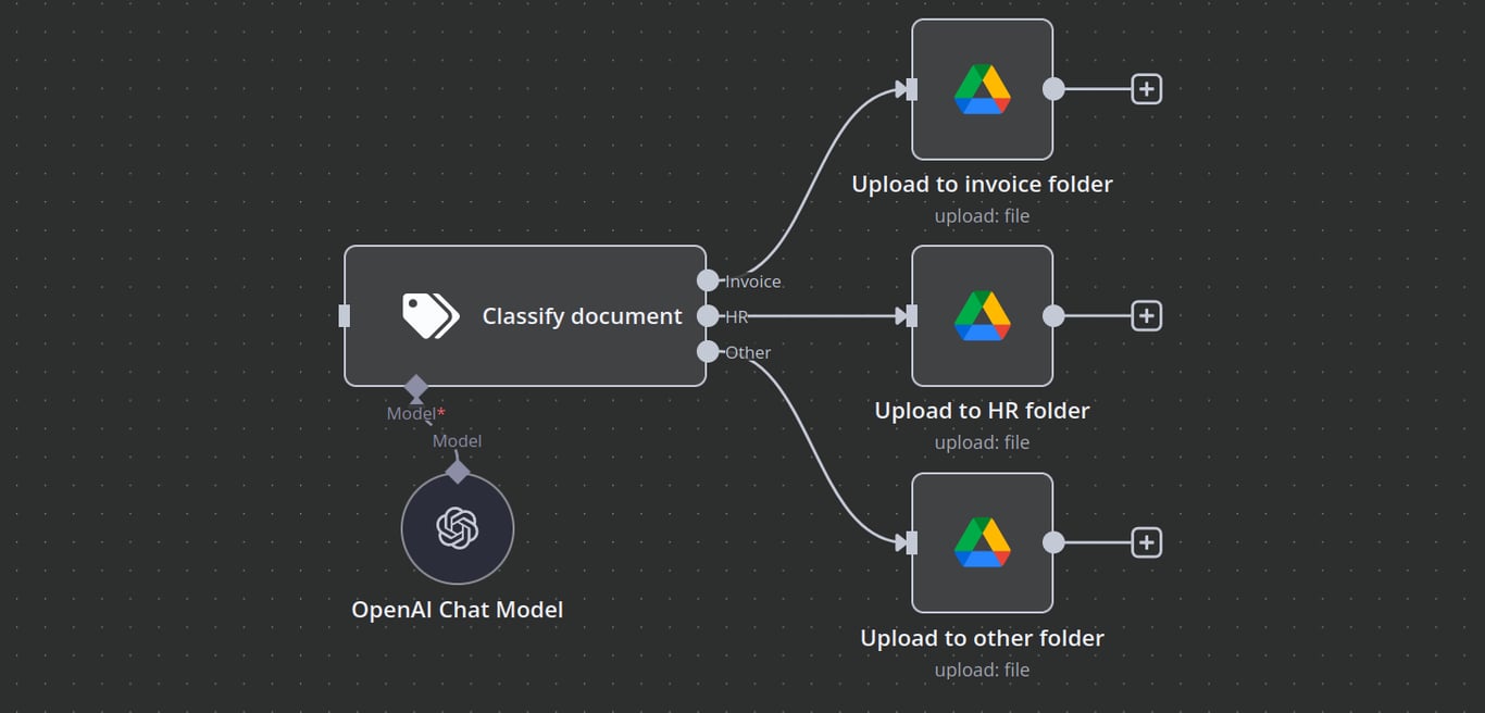 n8n workflow canvas showing a snippet where a file is uploaded to an appropriate folder depending on the category