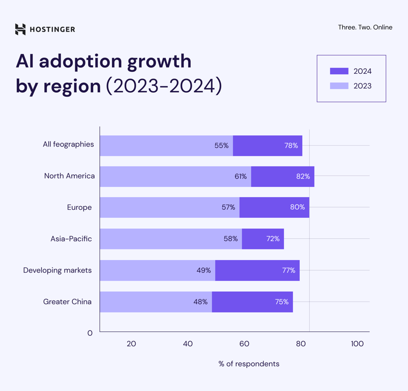 Infographic of AI adoption growth by region