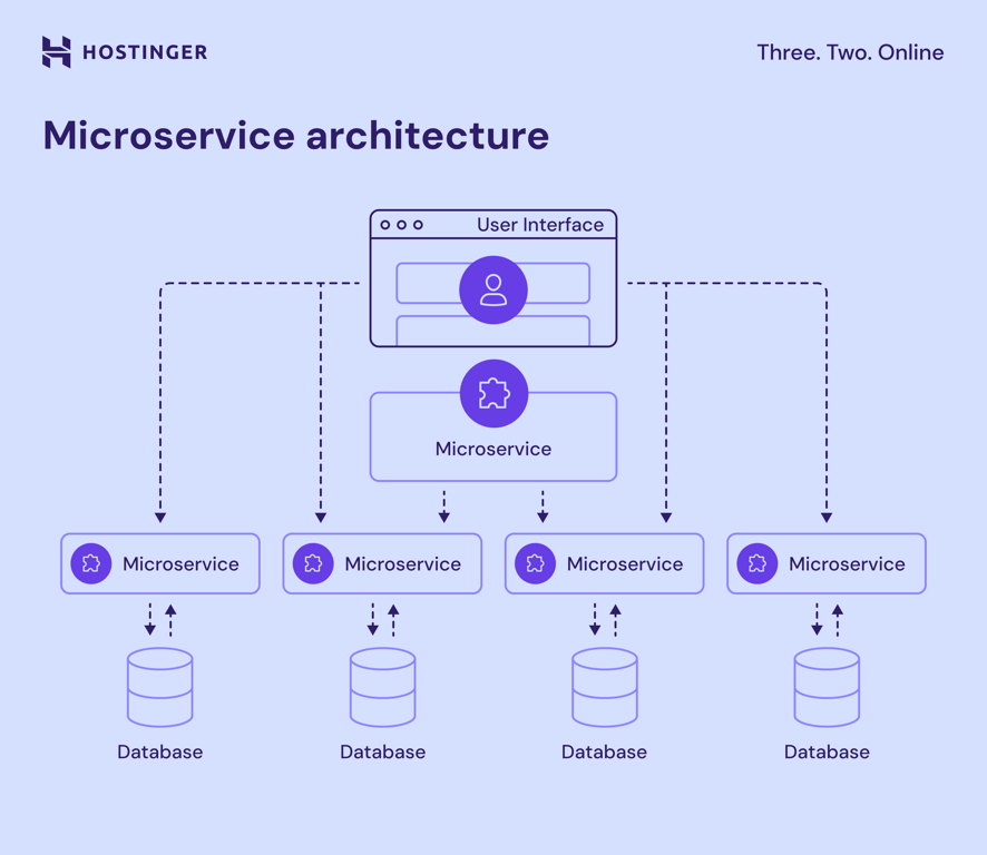 Microservices architecture diagram