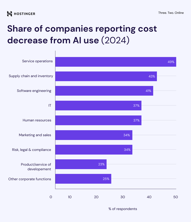 Infographic about the share of companies reporting cost decrease from AI use