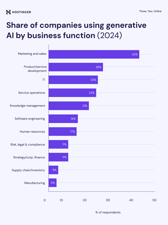 Infographic about the share of companies using generative AI by business function