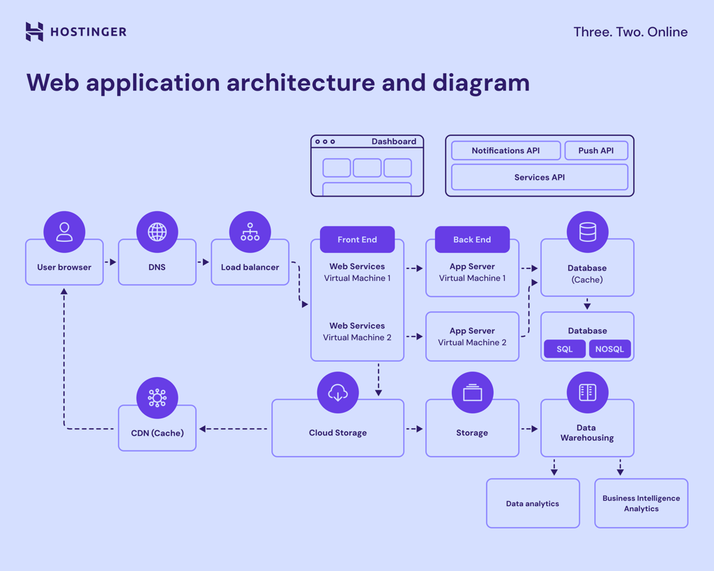 Web application architecture and diagram