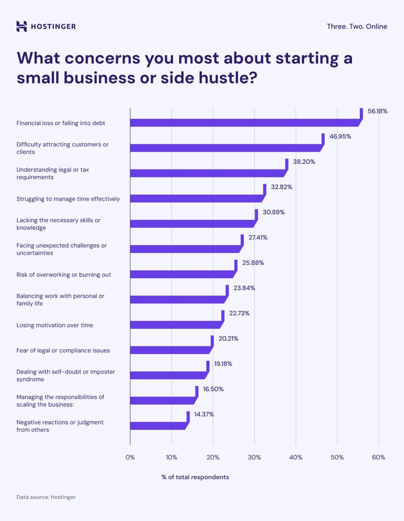 A chart highlighting concerns about starting a side gig