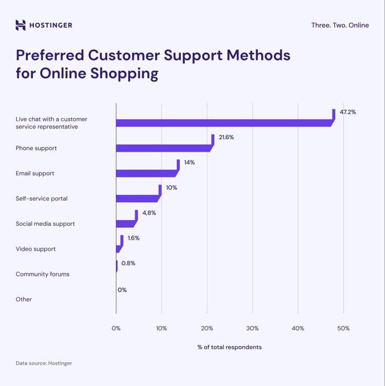 A chart of preferred customer support methods for ecommerce