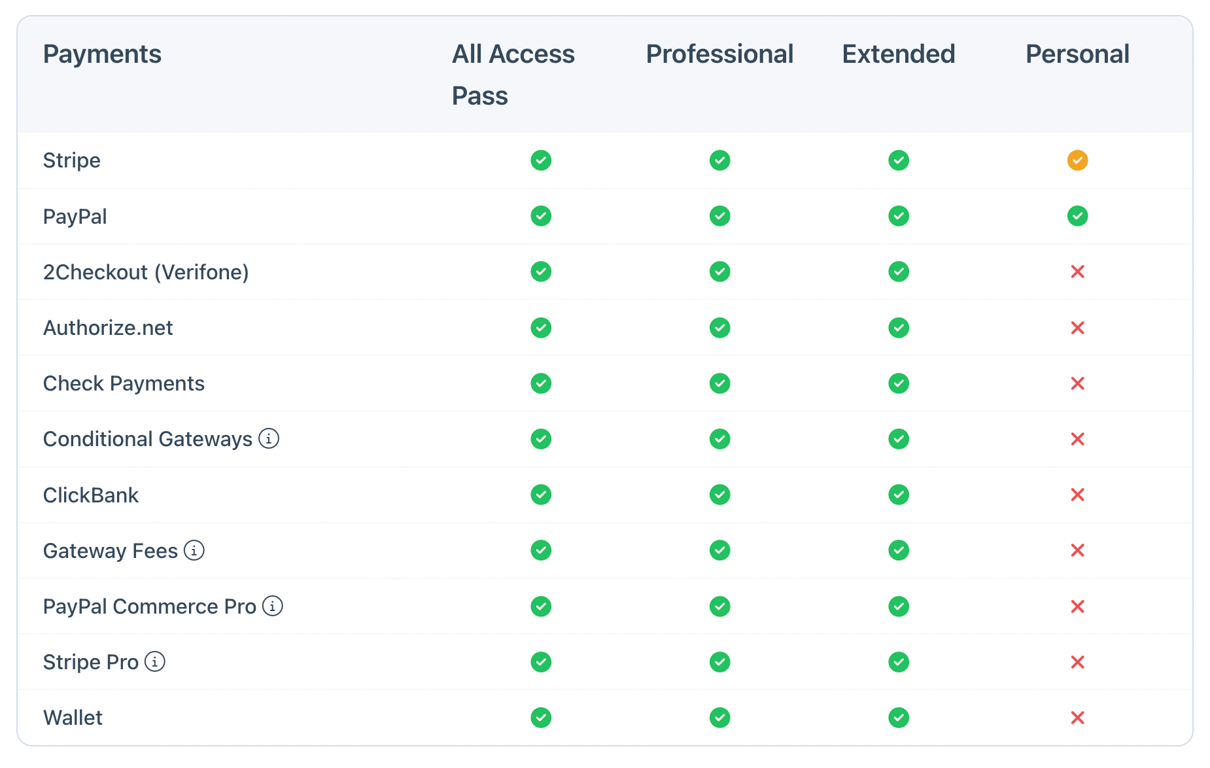 A table showing the compatible payment gateway options for Easy Digital Downloads plugin