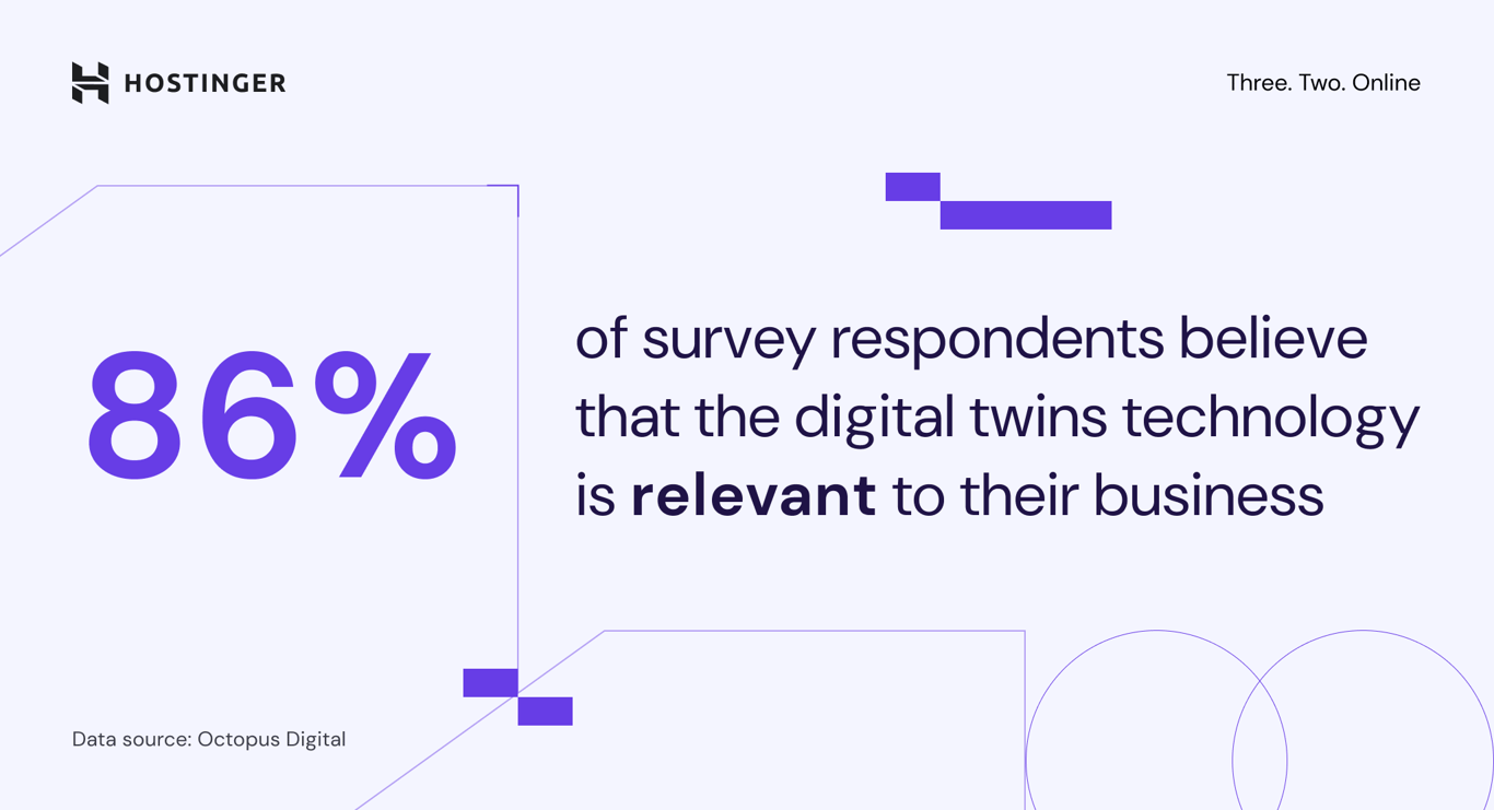 Survey respondents belief about digital twin relevancy to their business