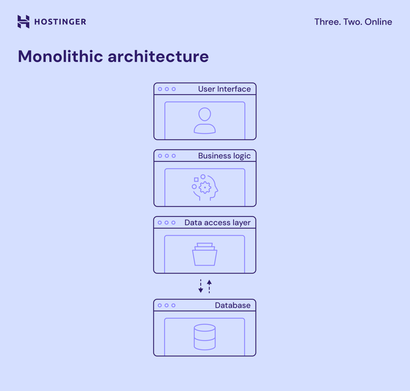 Monolitich architecture diagram
