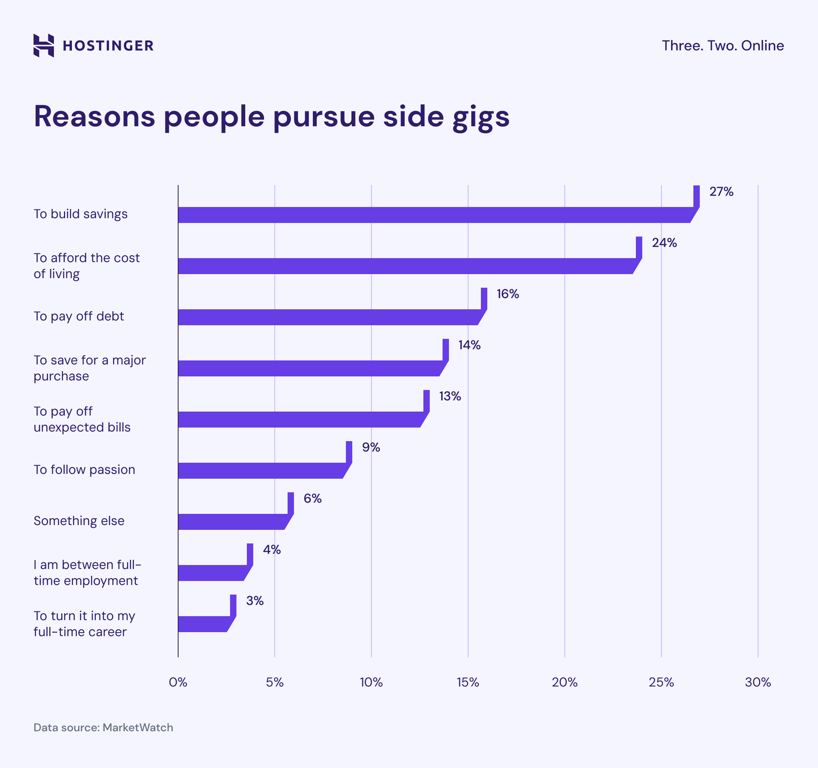 A chart highlighting reasons people pursue side gigs