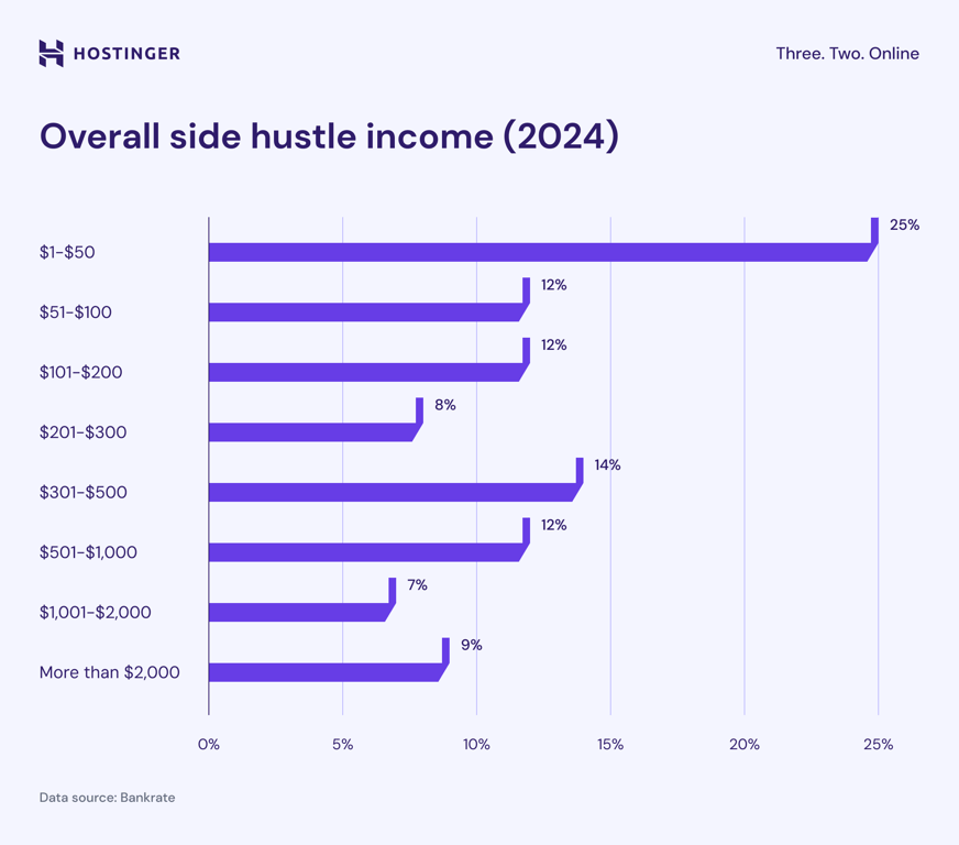 A chart highlighting overall side hustle income in 2024