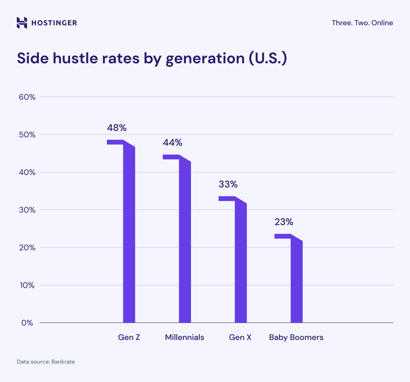 A chart highlighting side hustle rates by generation in the U.S.
