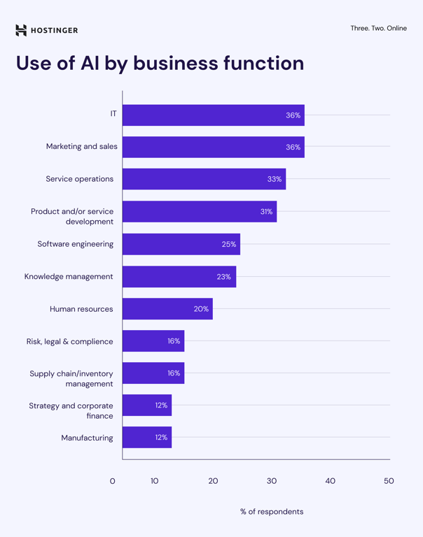 Infographic of AI usage by business function