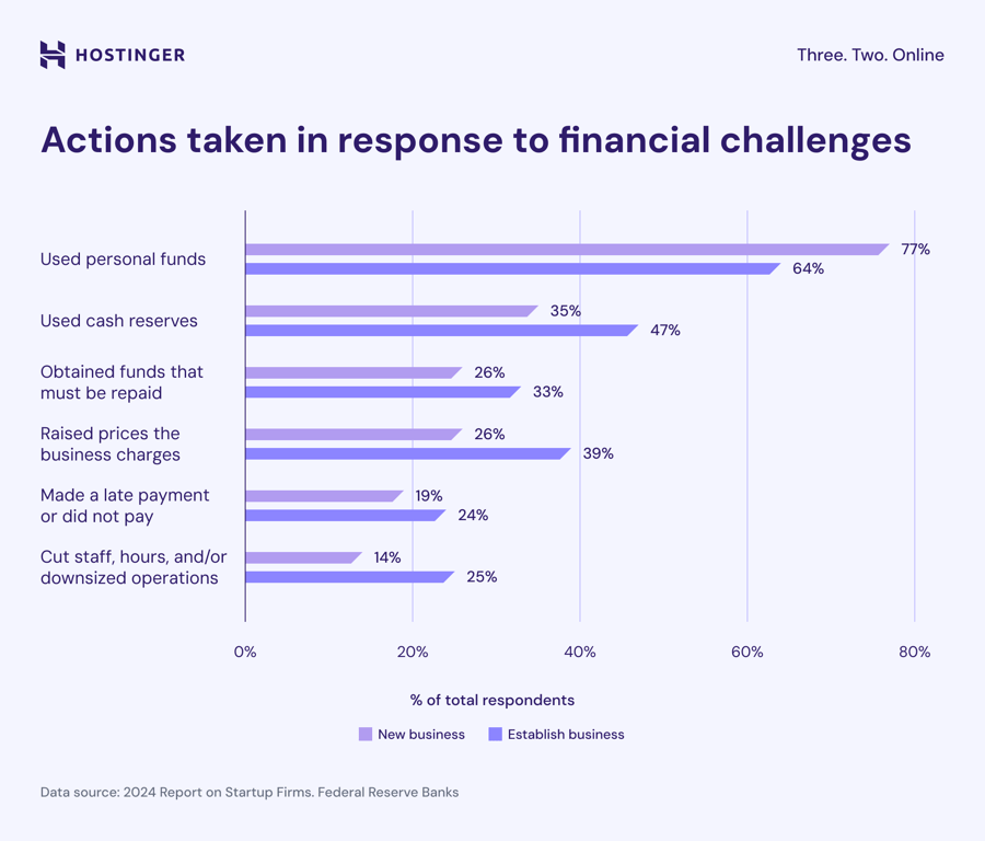 Column chart showing the percentages of startups based on the type of funding in response to financial challenges in the US
