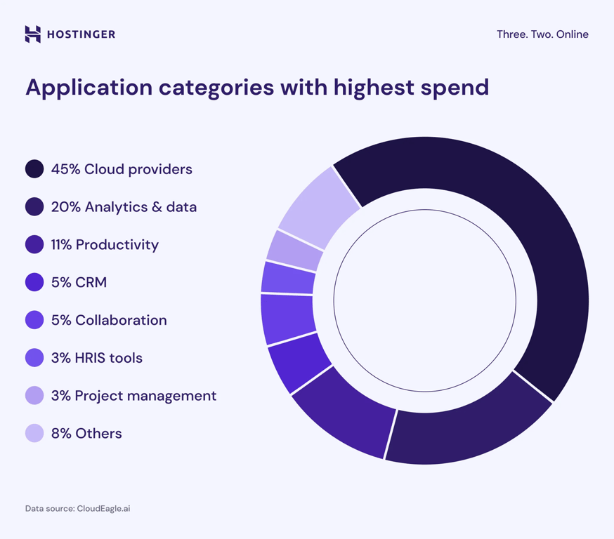  SaaS app category spending graph