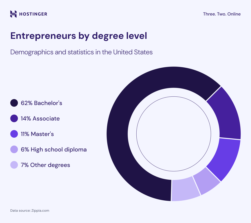 Plot showing the percentages of entrepreneurs based on their educational degree