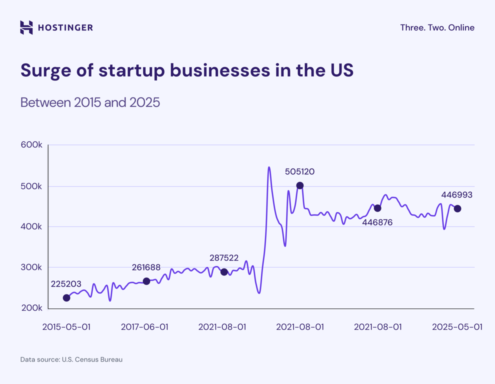 Timeline chart showing the trend of new businesses registrations in the US
