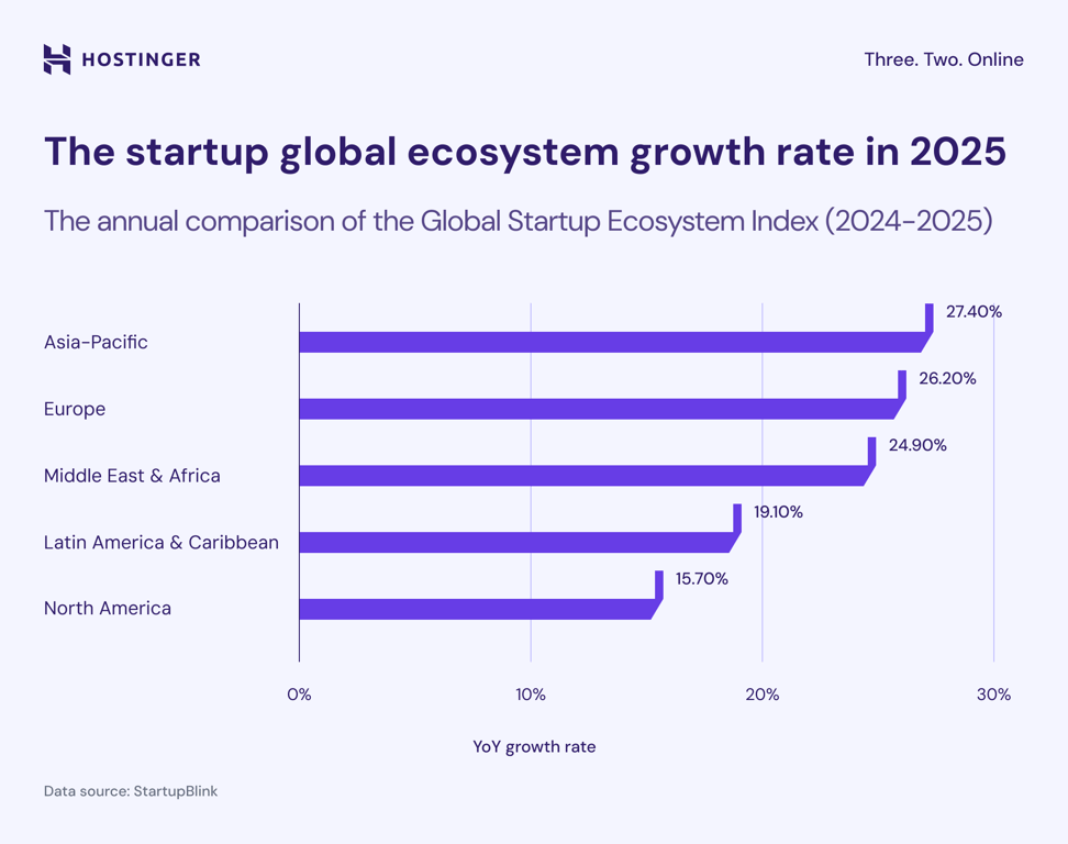 Bar chart comparing the annual startup growth rate 2024- 2025 between global regions