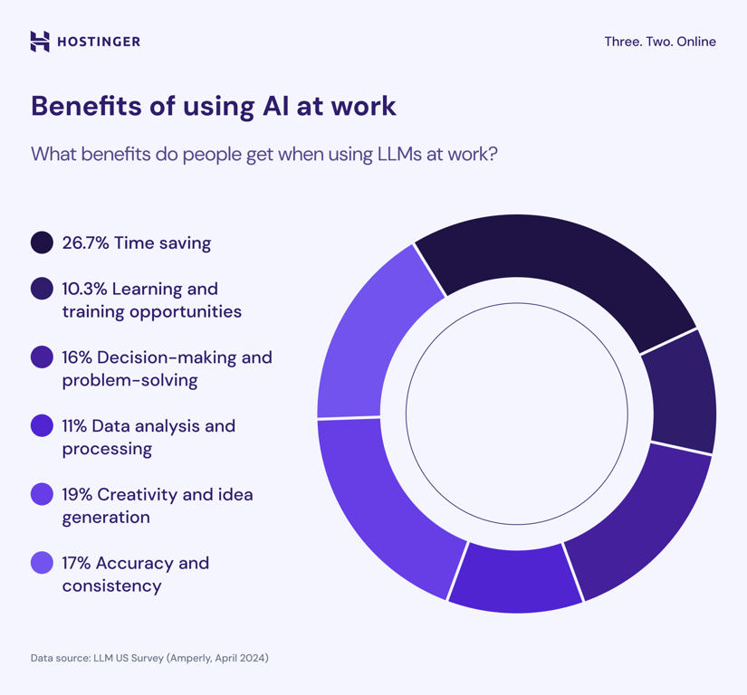 Benefits of using AI at work