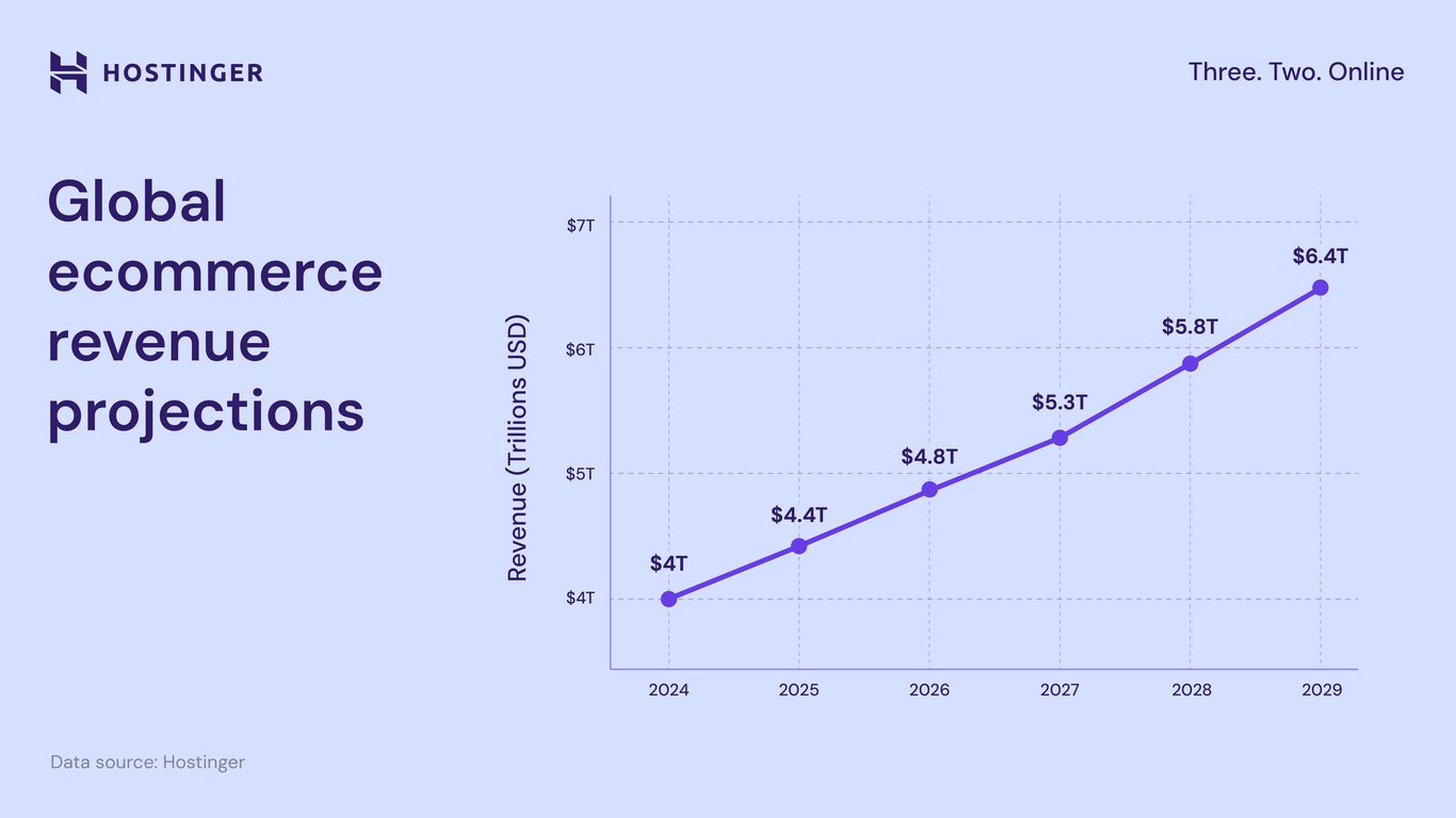 Line chart showing global ecommerce revenue projections at .4T in 2029