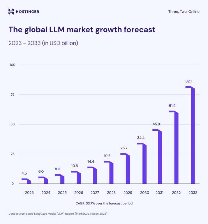 The global LLM market growth forecast