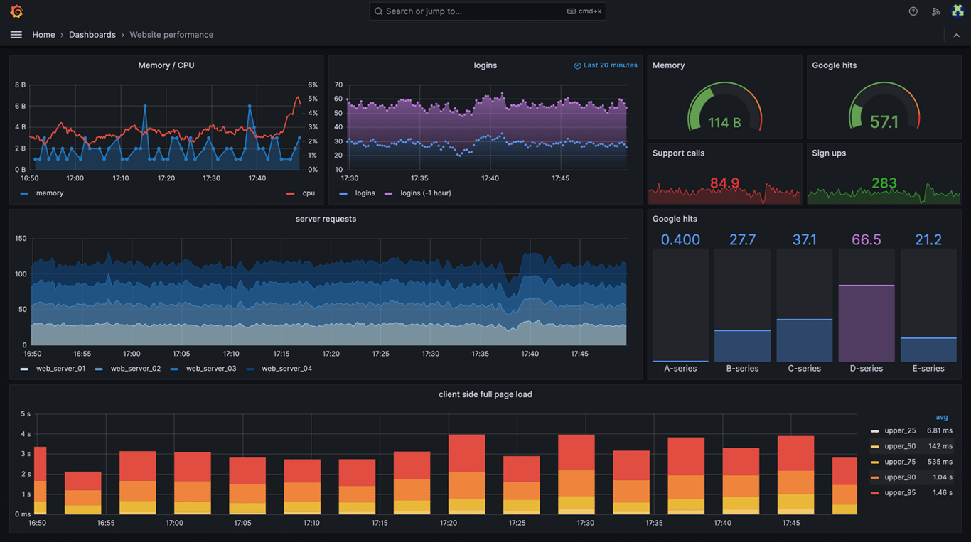 Sample view of the Grafana user interface, displaying an example dashboard