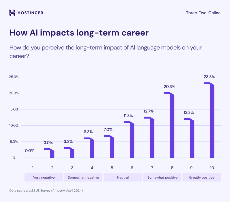 How AI impacts long-term career