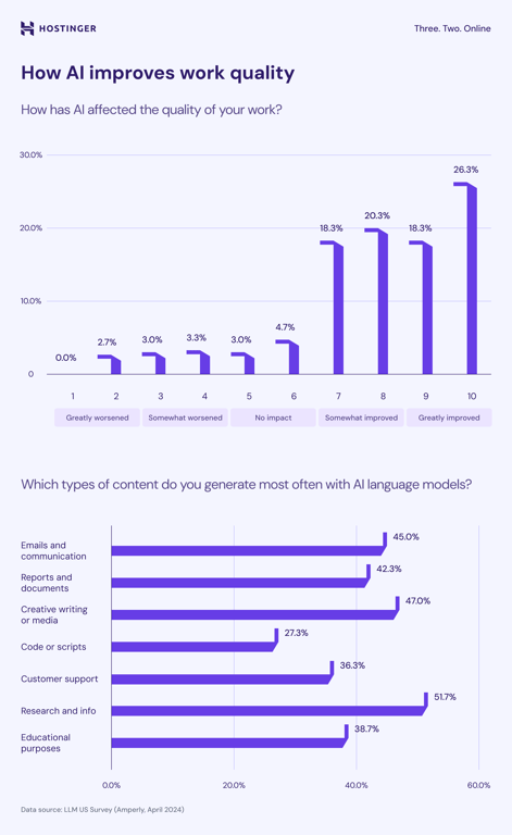 How AI improves work quality