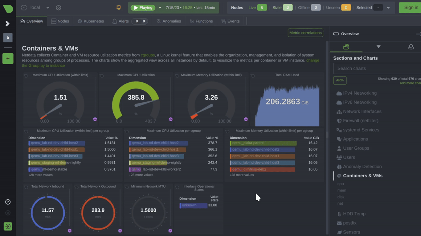 Visual of a Netdata basic dashboard displaying generic metrics from Containers and Virtual Machines where it is deployed.