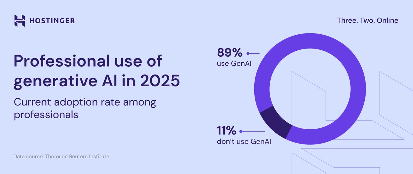 Pie chart showing professional use of GenAI at 89%