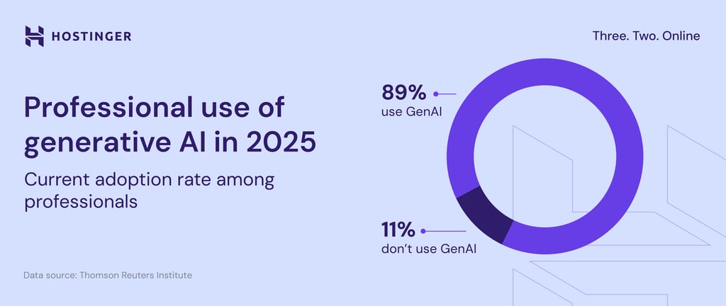 Pie chart showing professional use of GenAI at 89%