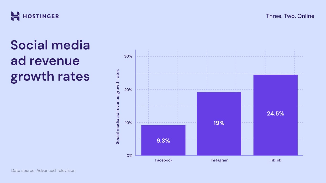 Bar chart showing social media ad revenue growth rates