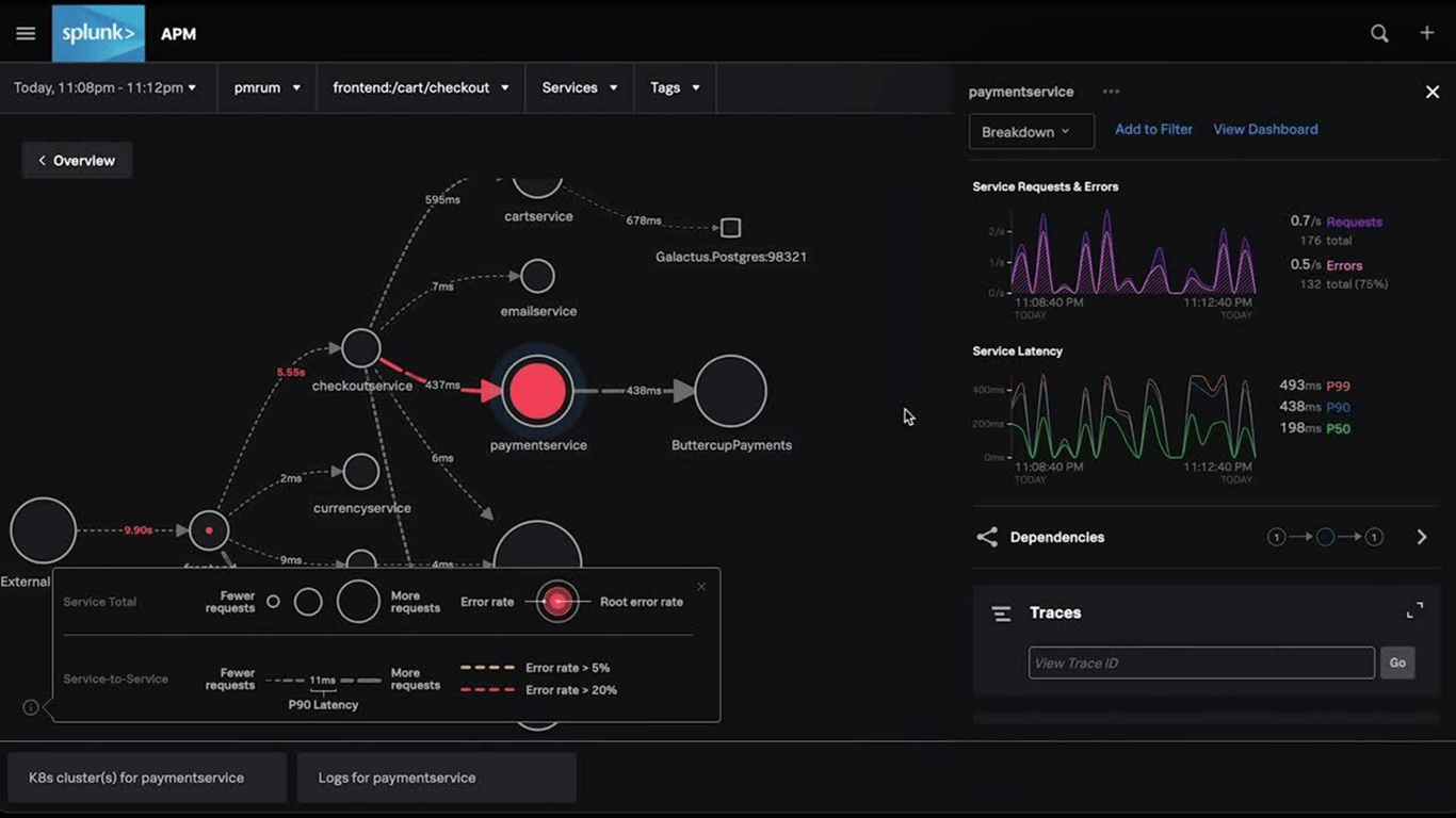 Visual example of a Dynatrace dashboard displaying metrics for a demo service.