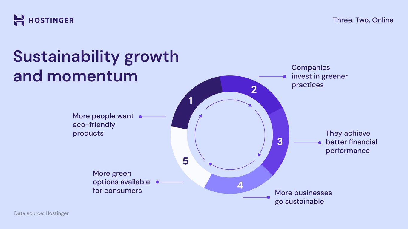 Process wheel showing sustainability growth and momentum