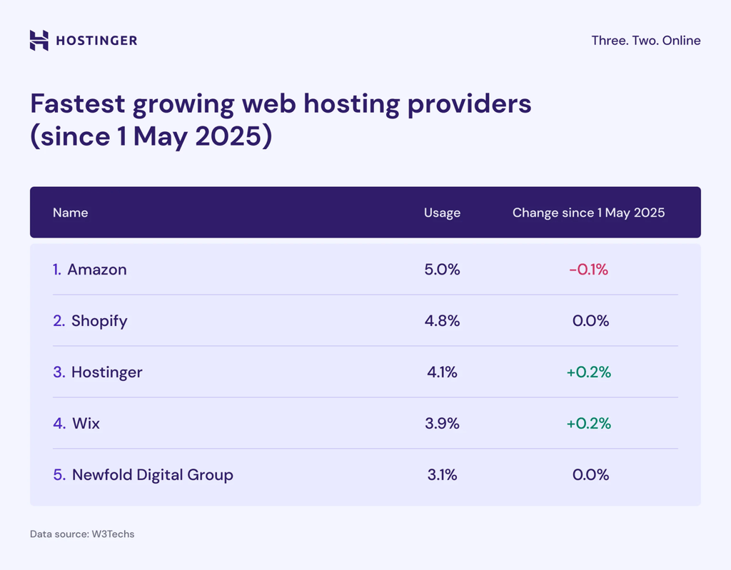 Fastest growing web hosting providers (since 1 May 2025)