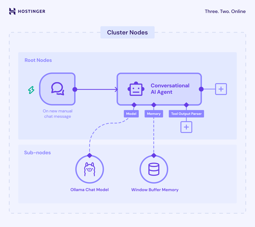 The concept of cluster, root, and sub-nodes in n8n's LangChain implementation