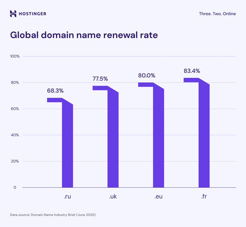 A graph showing the global domain name renewal rate in 2025, according to the available data
