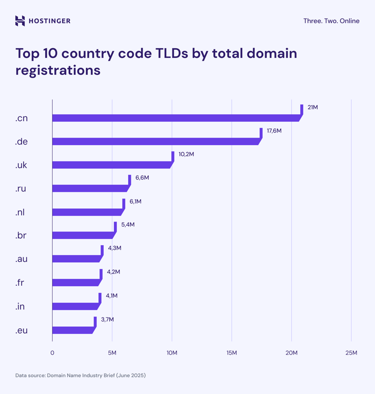 A visual graph showing the top 10 TLDs according to the number of registrations