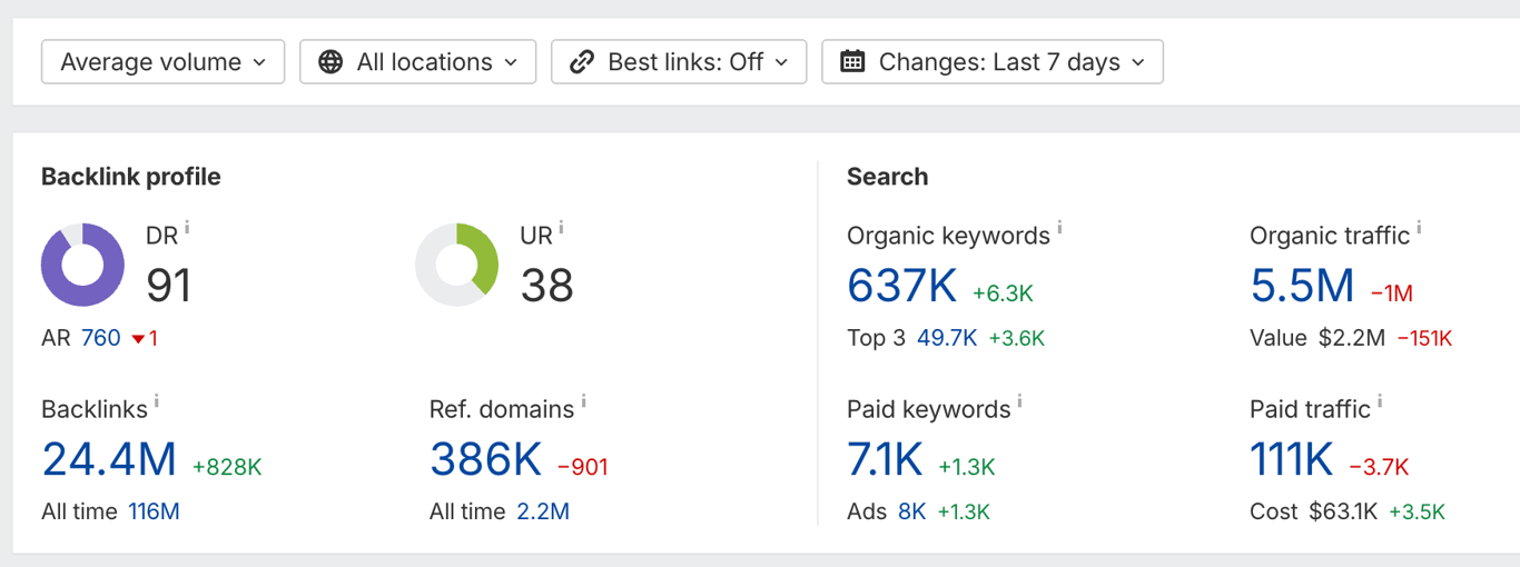 Overview of Hostinger backlink profile in Ahrefs