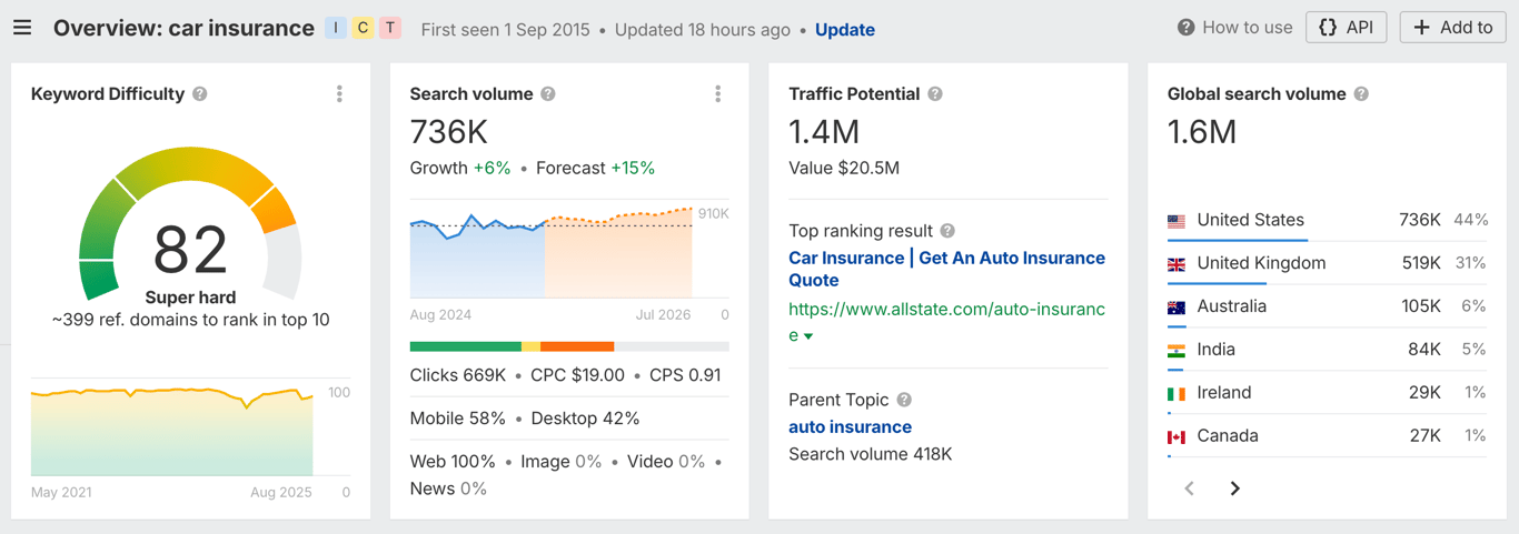Overview of "car insurance" search volume in Ahrefs