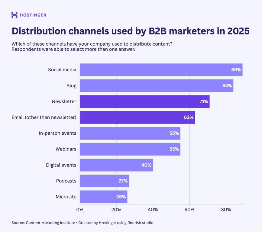 bar plot showing the distribution channel used by B2B marketers in 2025