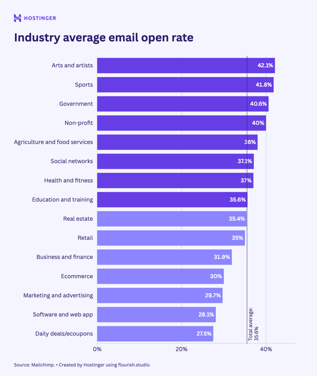 average email open rate by industry display on a plot