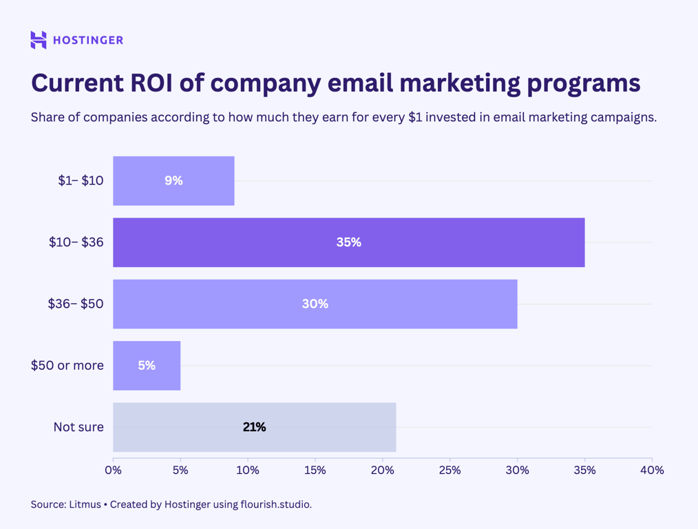 email marketing return on investment companies have displayed in a bar chart