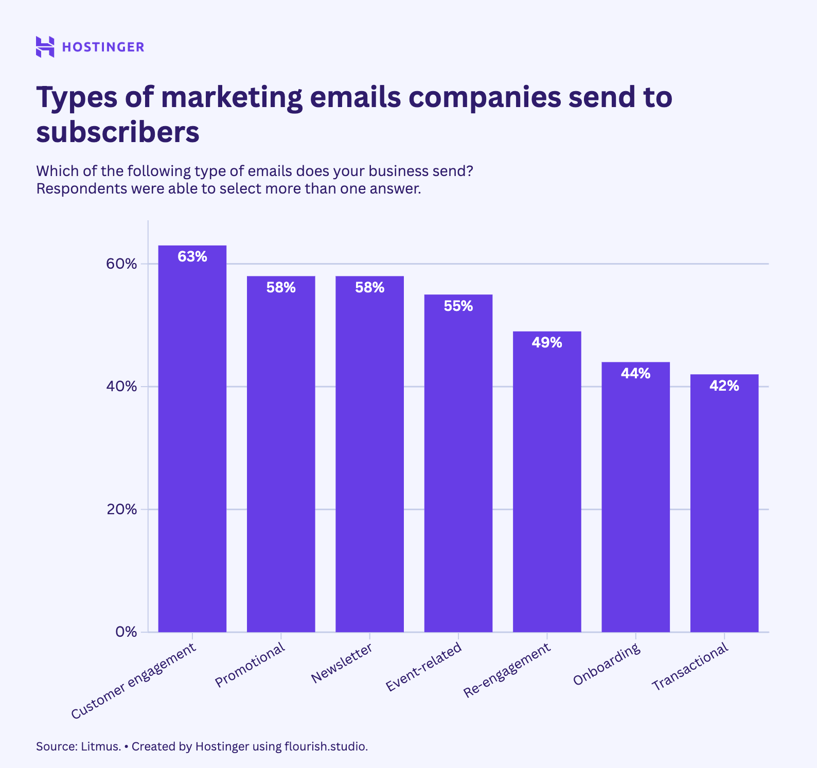 bar chart showing the percentages of the type of marketing emails companies send