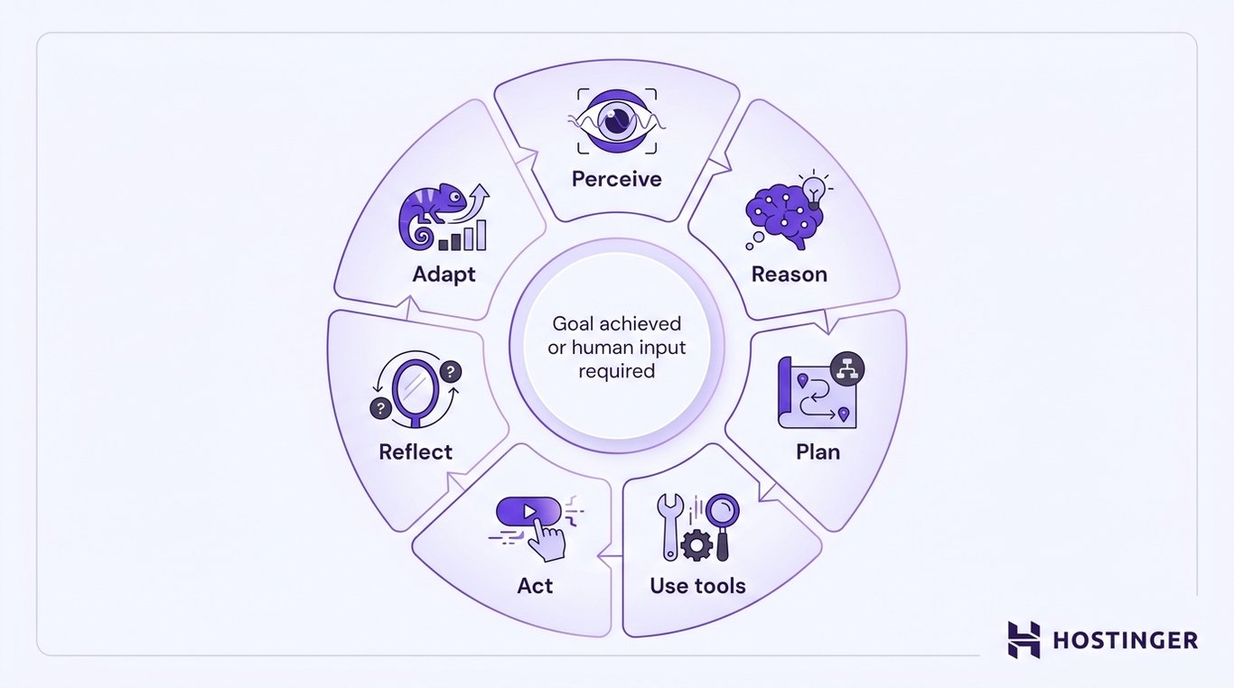 Circular diagram showing the 7 stages of agentic AI — Perceive, Reason, Plan, Use tools, Act, Reflect, and Adapt — connected in a continuous clockwise loop.