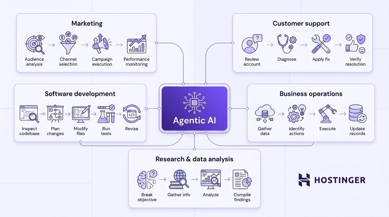 Hub-and-spoke diagram showing an Agentic AI center connected to five domain panels: marketing, customer support, software development, business operations, and research.